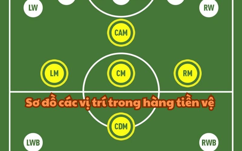 Tiền vệ trung tâm còn biết đến như là vị trí CM như trong sơ đồ trên.